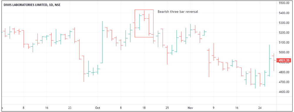 Bullish three-bar pattern - DIVIS Laboratories Ltd